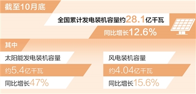 亿万28：风电装机容量已超4亿千瓦（新数据 新看点）